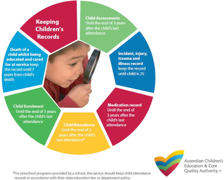 Managing Important ECEC Information