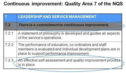 Annual Review and Revision of QIP
